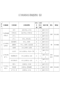 江门市就业创业见习基地建设情况一览表