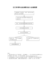 江门市青年企业家联合会入会流程图