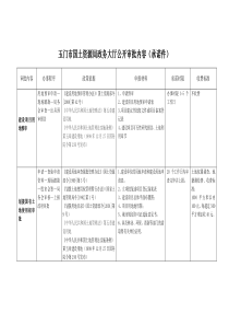 玉门市国土资源局政务大厅公开审批内容(承诺件)