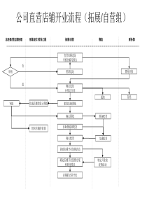 营运部-直营店铺开业流程