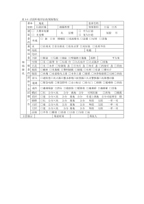 表3-3 店面环境评估表 现场情况