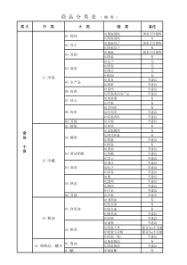 超市商品分类明细表(新)