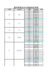 超市类商品中分类基准毛利率