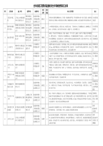 全市在建工程塔式起重机安全专项检查情况汇总表doc-全市