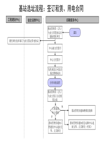 通信行业-基站选址(签订租赁&用电合同)标准流程