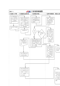 门店送货流程图