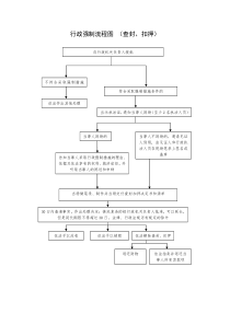 行政强制流程图