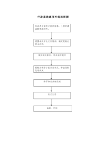 行政奖励流程图