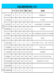 XX幼儿园投资回报分析表(五年)