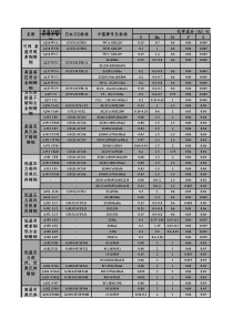 中、日、美常用阀门材质对照表