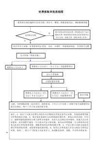 经费报账审批流程图