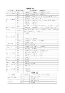 中药表格总结