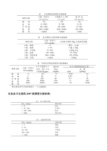 毒物急性毒性分级标准