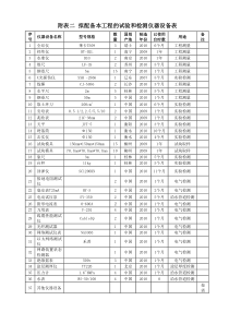 拟配备本工程的试验和检测仪器设备表