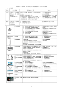 初中化学实验基本操作知识点