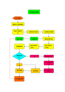 格力服务流程图