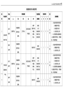 危险源识别与风险评价LEC法