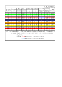 变压器容量与母排、开关、选型配合表