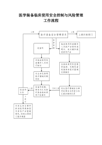 医学装备使用安全控制与风险管理流程