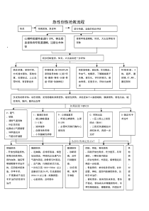 急性创伤抢救流程