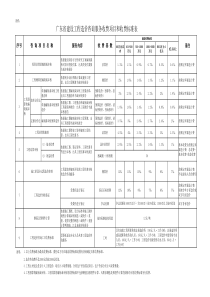 广东省建设工程造价咨询服务收费项目和收费标准表《粤价函【2012】742号)》