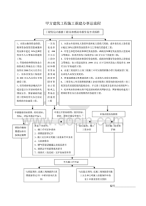 甲方建筑工程施工报建报批流程和所有涉及表格（PDF46页）