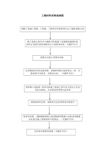 工程材料采购流程图