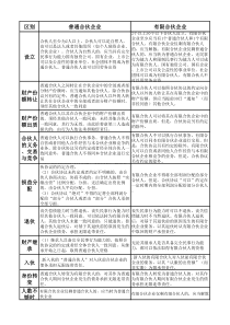 普通合伙企业和有限合伙企业的区别