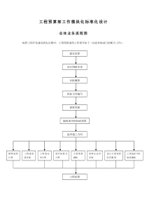 工程预算部工作模块化标准化设计