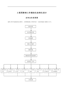 工程预算部工作模块化标准化设计_33页