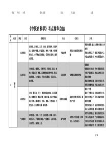 《中医内科学》表格整理