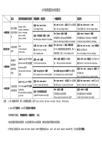 (小升初)小学英语语法复习-动词时态