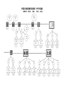 中国历史朝代顺序结构图(中华书局版)