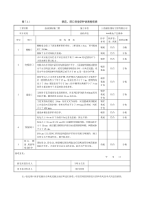 临边、洞口安全防护设施验收表