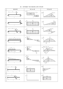 各类梁的弯矩剪力计算汇总表