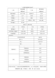 土、岩石的弹性模量和泊松比(经验参考值)