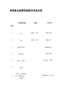 第一、二批重点监管的危险化学品名录.