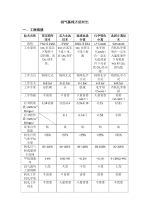 沼气提纯方法对比