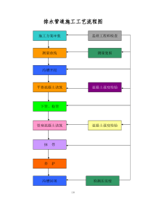 排水管道施工工艺流程图
