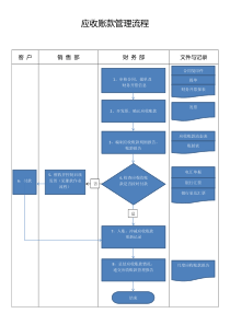 应收账款管理流程