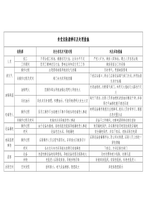 食堂危险源辨识及处理措施