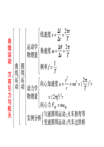 高一物理必修2复习