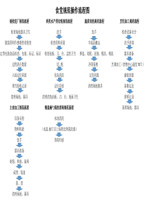 食堂规范操作流程图
