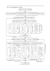 施工安全管理的监理工作流程图