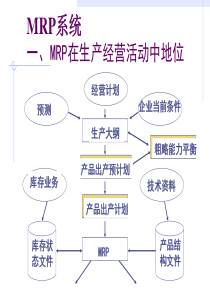 MRP制造业作业计划与控制