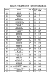 安徽省2017、2018年普通高校招生第一批本科院校投档分数及名次【理工类】