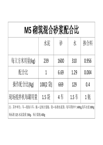 M5砌筑混合砂浆配合比