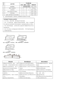 2017-一建市政-知识点总结(最终版)-打印