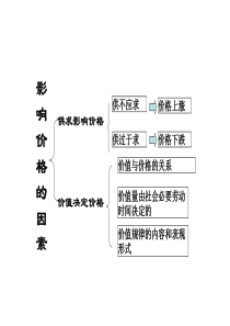 2.2《价格变动的影响》——优质课.ppt