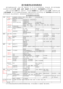 高中物理总复习知识体系结构框架